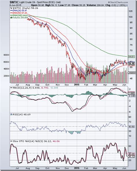 wti oil stock|Iba pa.